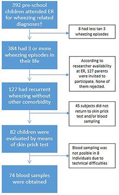 Risk Factors Associated With Health Care Utilization in Preschool Recurrent Wheezers in a Tropical Environment